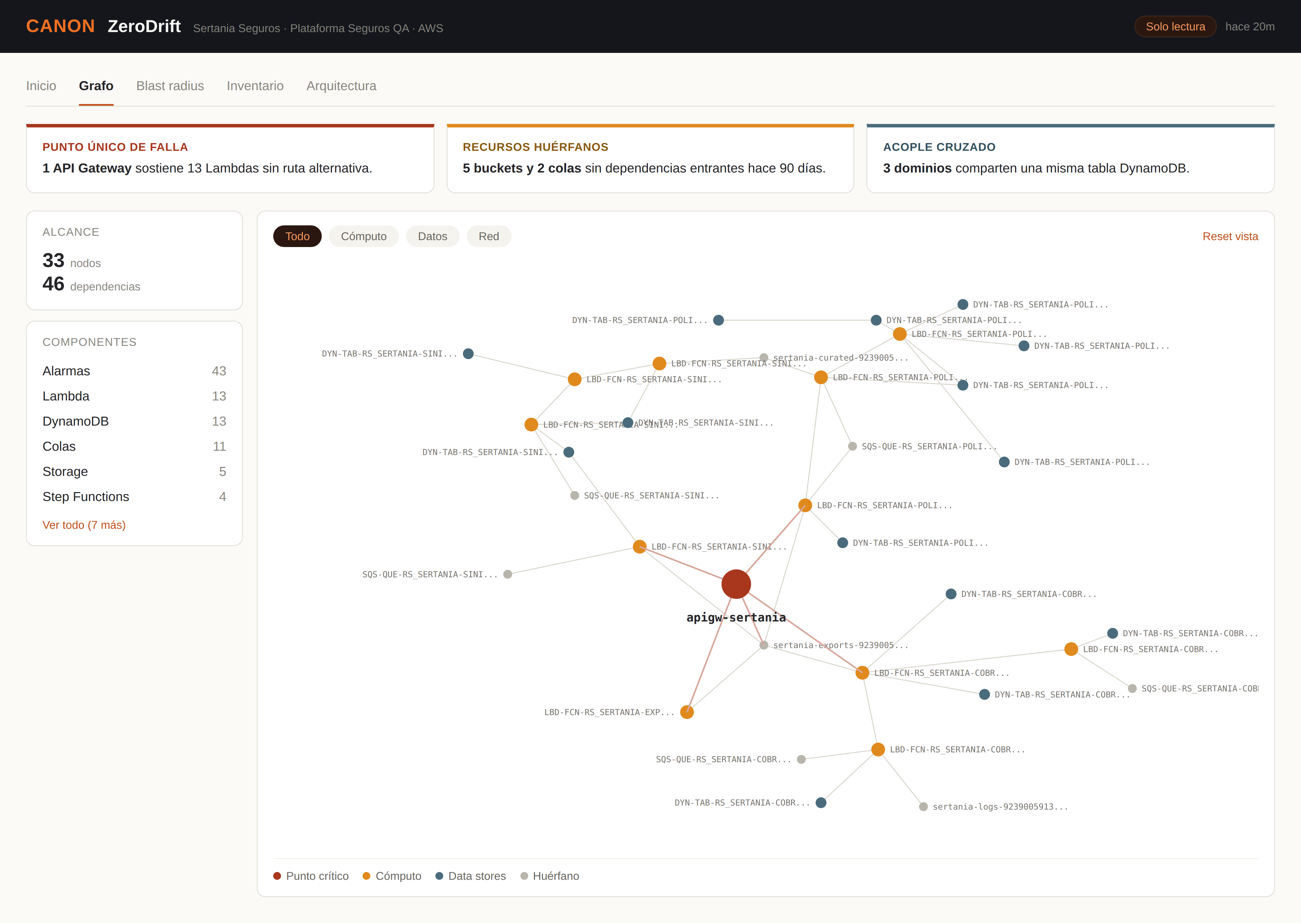Grafo de dependencias de ZeroDrift con hallazgos de punto único de falla, recursos huérfanos y acople cruzado