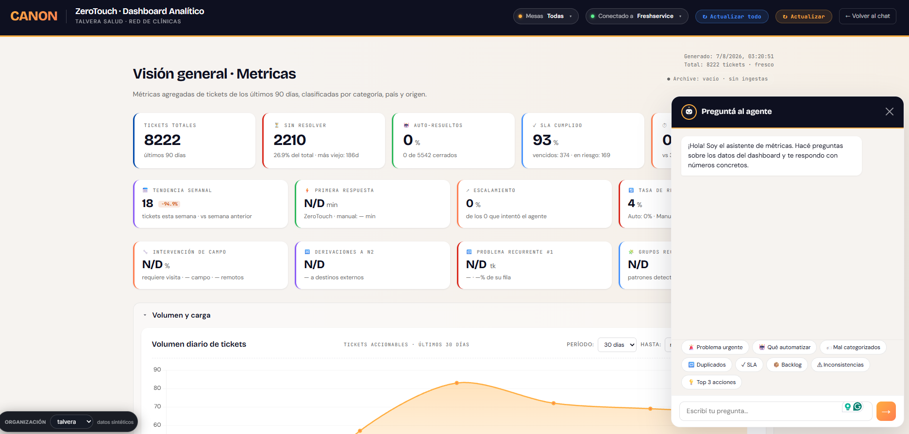 Panel analítico de ZeroTouch con métricas de tickets, gráficos y agente de soporte